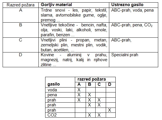 Tipi požarov in vrsta gaslnikov za gašenje posameznih tipov požarov